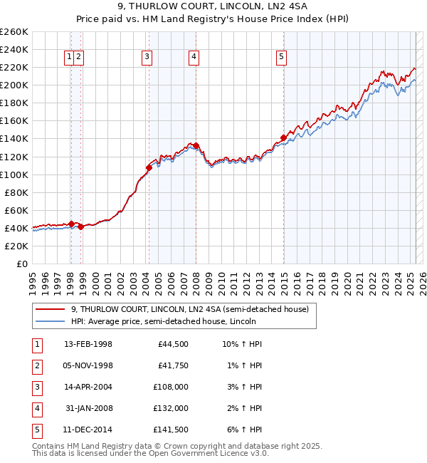 9, THURLOW COURT, LINCOLN, LN2 4SA: Price paid vs HM Land Registry's House Price Index