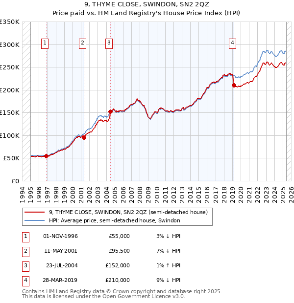 9, THYME CLOSE, SWINDON, SN2 2QZ: Price paid vs HM Land Registry's House Price Index