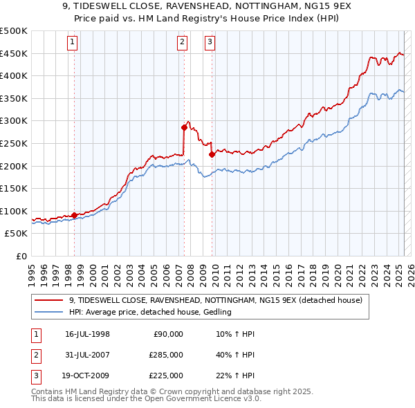 9, TIDESWELL CLOSE, RAVENSHEAD, NOTTINGHAM, NG15 9EX: Price paid vs HM Land Registry's House Price Index