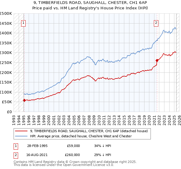 9, TIMBERFIELDS ROAD, SAUGHALL, CHESTER, CH1 6AP: Price paid vs HM Land Registry's House Price Index