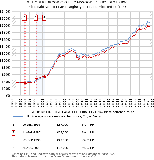 9, TIMBERSBROOK CLOSE, OAKWOOD, DERBY, DE21 2BW: Price paid vs HM Land Registry's House Price Index