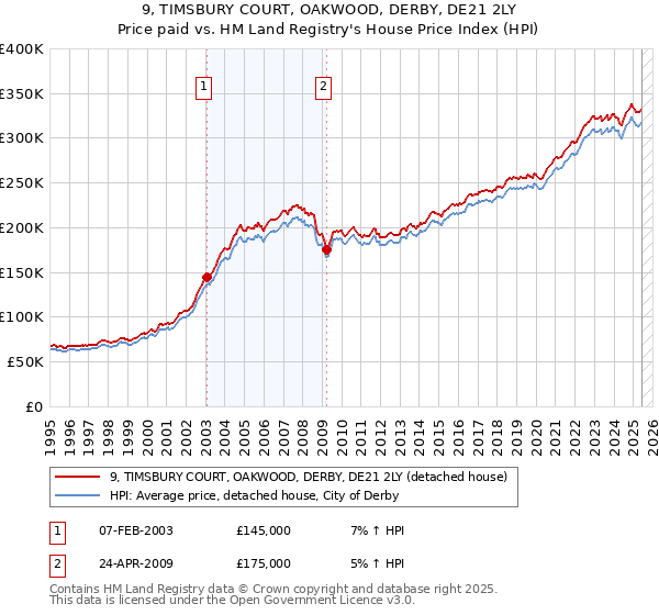 9, TIMSBURY COURT, OAKWOOD, DERBY, DE21 2LY: Price paid vs HM Land Registry's House Price Index