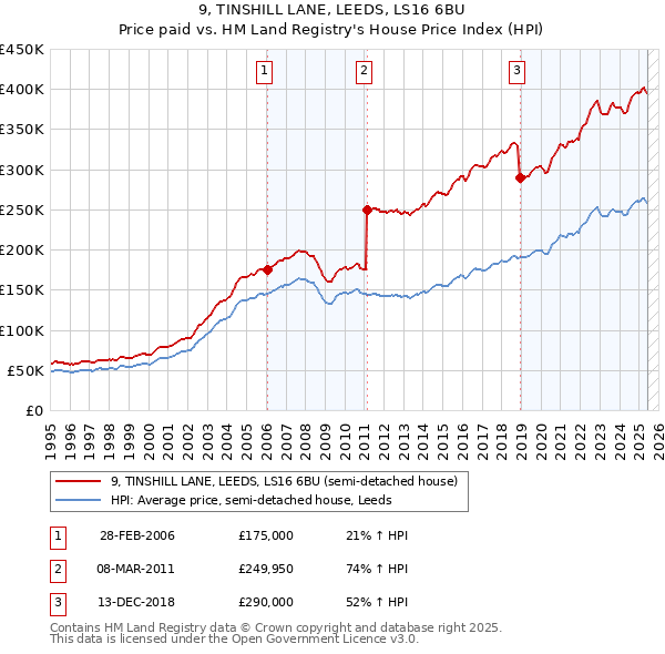9, TINSHILL LANE, LEEDS, LS16 6BU: Price paid vs HM Land Registry's House Price Index