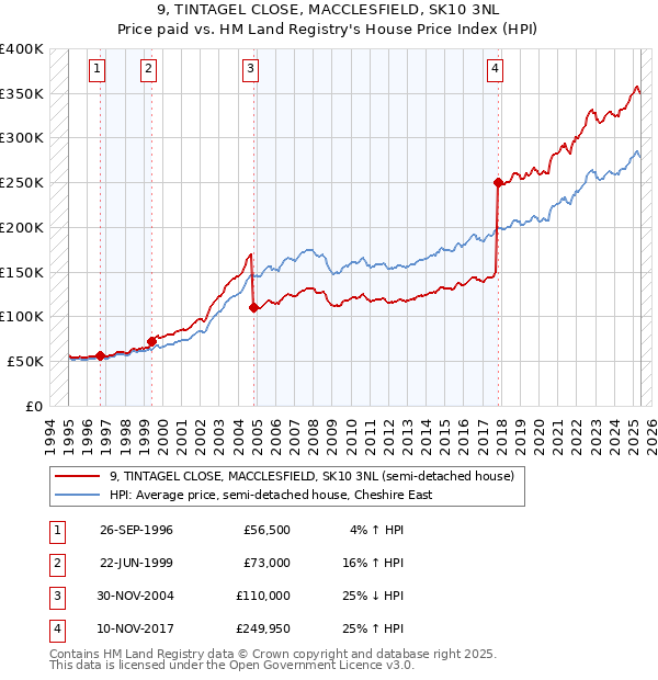 9, TINTAGEL CLOSE, MACCLESFIELD, SK10 3NL: Price paid vs HM Land Registry's House Price Index
