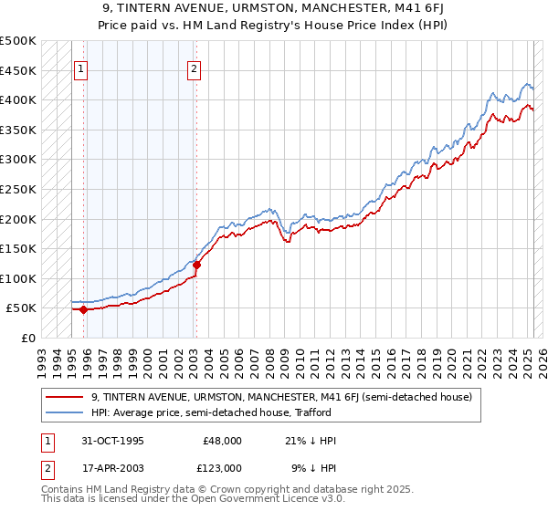 9, TINTERN AVENUE, URMSTON, MANCHESTER, M41 6FJ: Price paid vs HM Land Registry's House Price Index