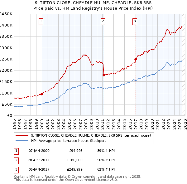 9, TIPTON CLOSE, CHEADLE HULME, CHEADLE, SK8 5RS: Price paid vs HM Land Registry's House Price Index