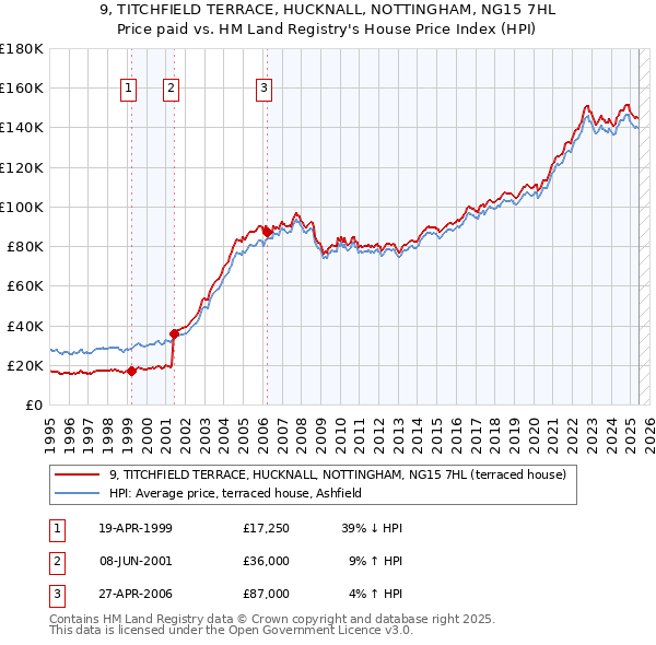 9, TITCHFIELD TERRACE, HUCKNALL, NOTTINGHAM, NG15 7HL: Price paid vs HM Land Registry's House Price Index