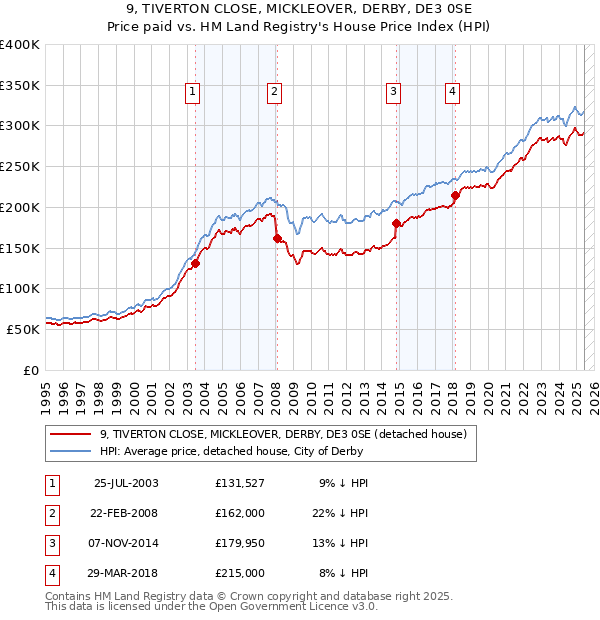 9, TIVERTON CLOSE, MICKLEOVER, DERBY, DE3 0SE: Price paid vs HM Land Registry's House Price Index