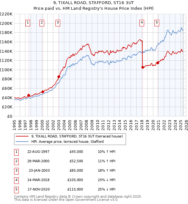 9, TIXALL ROAD, STAFFORD, ST16 3UT: Price paid vs HM Land Registry's House Price Index