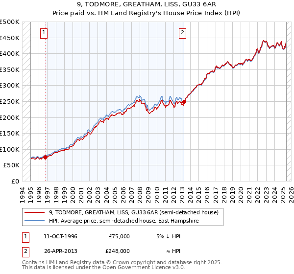 9, TODMORE, GREATHAM, LISS, GU33 6AR: Price paid vs HM Land Registry's House Price Index