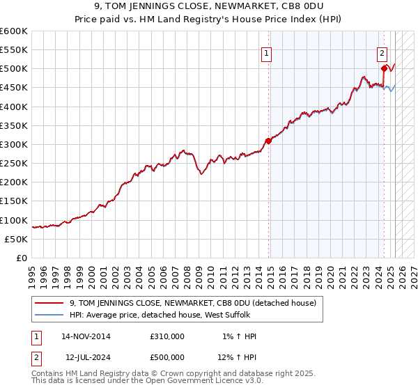 9, TOM JENNINGS CLOSE, NEWMARKET, CB8 0DU: Price paid vs HM Land Registry's House Price Index