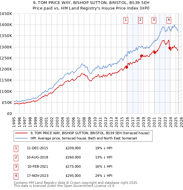 9, TOM PRICE WAY, BISHOP SUTTON, BRISTOL, BS39 5EH: Price paid vs HM Land Registry's House Price Index