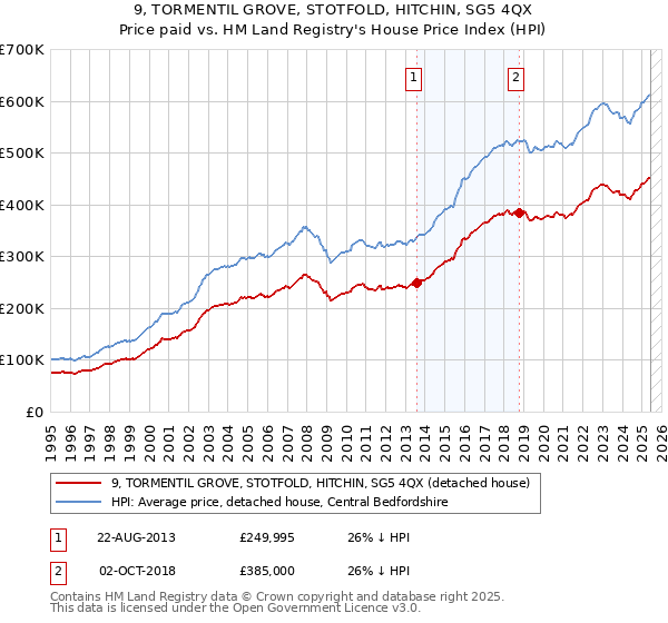 9, TORMENTIL GROVE, STOTFOLD, HITCHIN, SG5 4QX: Price paid vs HM Land Registry's House Price Index
