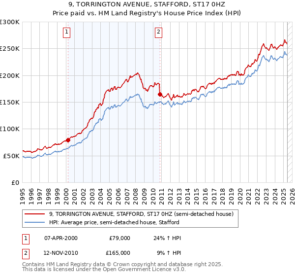 9, TORRINGTON AVENUE, STAFFORD, ST17 0HZ: Price paid vs HM Land Registry's House Price Index