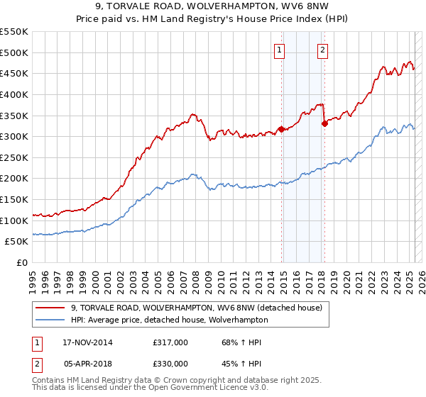 9, TORVALE ROAD, WOLVERHAMPTON, WV6 8NW: Price paid vs HM Land Registry's House Price Index