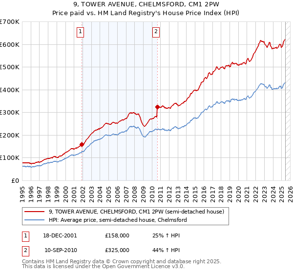 9, TOWER AVENUE, CHELMSFORD, CM1 2PW: Price paid vs HM Land Registry's House Price Index