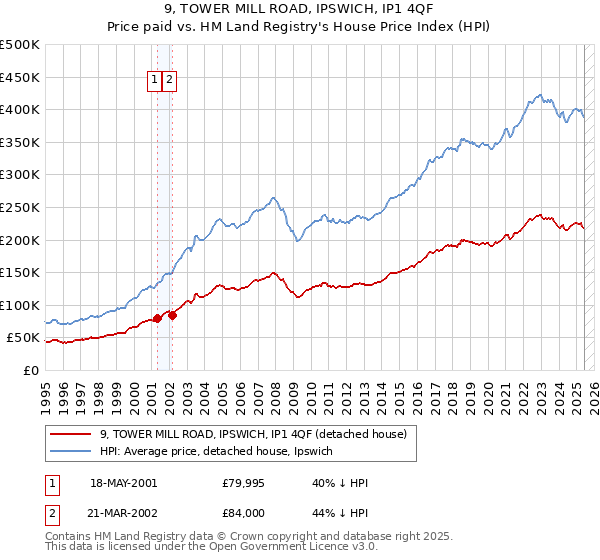 9, TOWER MILL ROAD, IPSWICH, IP1 4QF: Price paid vs HM Land Registry's House Price Index