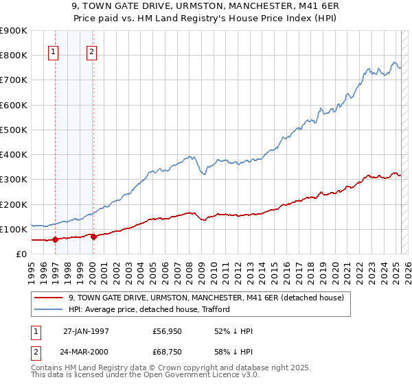 9, TOWN GATE DRIVE, URMSTON, MANCHESTER, M41 6ER: Price paid vs HM Land Registry's House Price Index