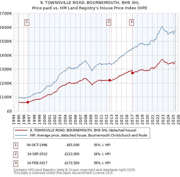 9, TOWNSVILLE ROAD, BOURNEMOUTH, BH9 3HL: Price paid vs HM Land Registry's House Price Index