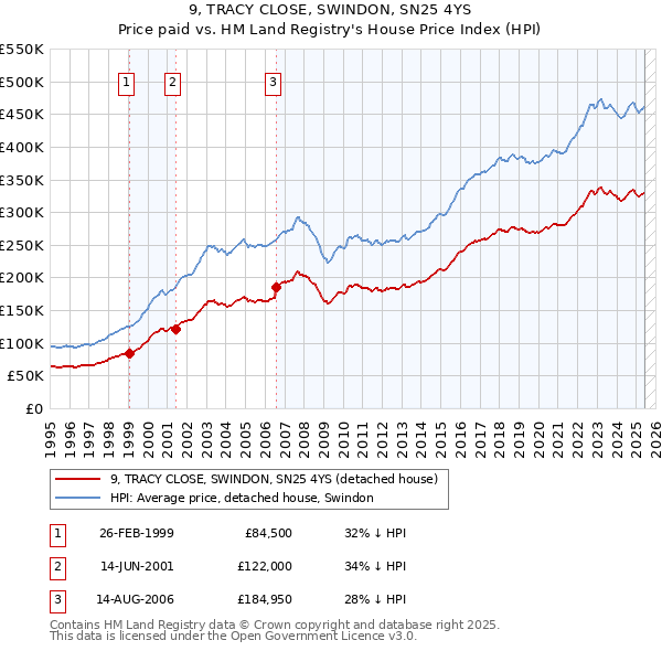 9, TRACY CLOSE, SWINDON, SN25 4YS: Price paid vs HM Land Registry's House Price Index