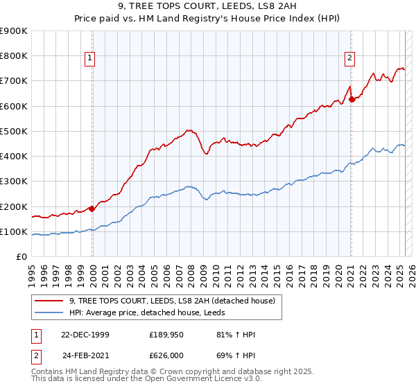 9, TREE TOPS COURT, LEEDS, LS8 2AH: Price paid vs HM Land Registry's House Price Index