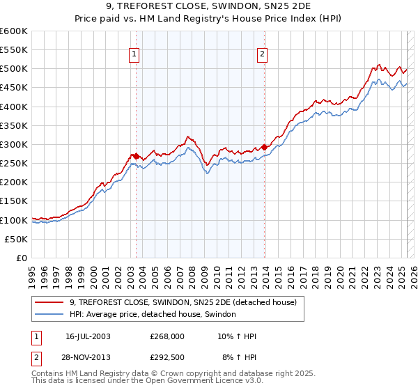 9, TREFOREST CLOSE, SWINDON, SN25 2DE: Price paid vs HM Land Registry's House Price Index