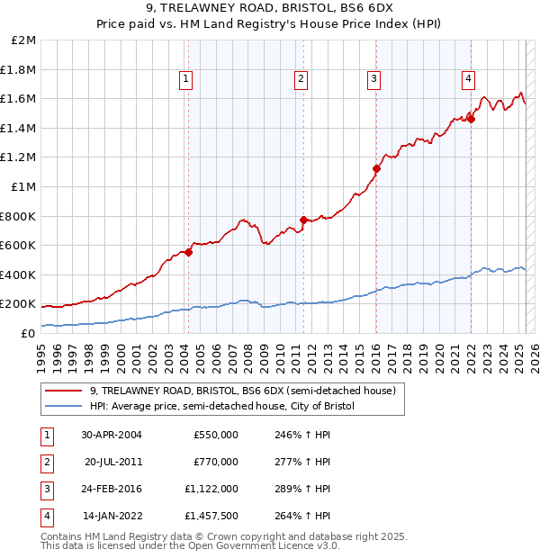 9, TRELAWNEY ROAD, BRISTOL, BS6 6DX: Price paid vs HM Land Registry's House Price Index