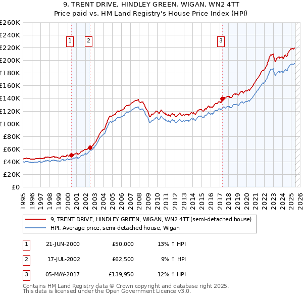 9, TRENT DRIVE, HINDLEY GREEN, WIGAN, WN2 4TT: Price paid vs HM Land Registry's House Price Index