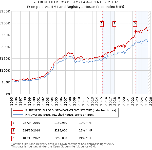 9, TRENTFIELD ROAD, STOKE-ON-TRENT, ST2 7HZ: Price paid vs HM Land Registry's House Price Index