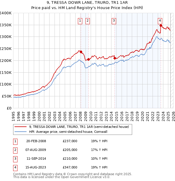 9, TRESSA DOWR LANE, TRURO, TR1 1AR: Price paid vs HM Land Registry's House Price Index
