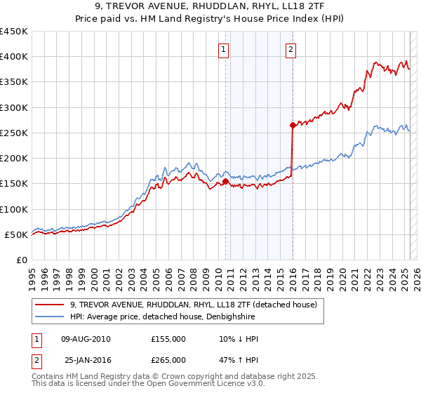 9, TREVOR AVENUE, RHUDDLAN, RHYL, LL18 2TF: Price paid vs HM Land Registry's House Price Index