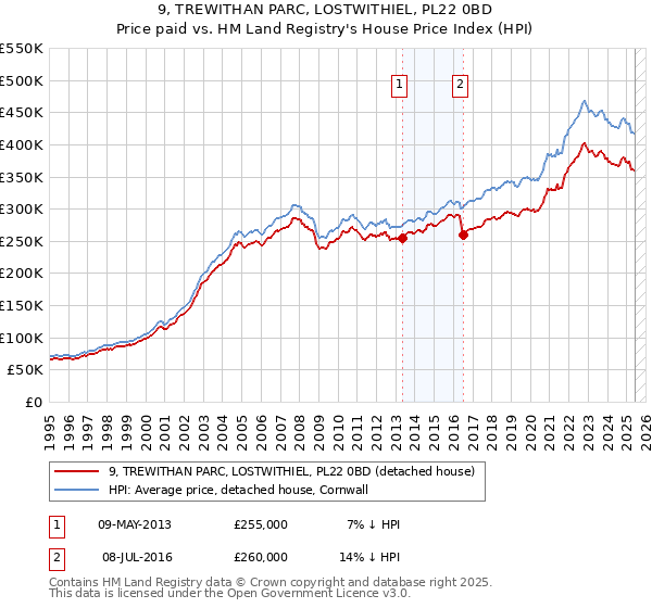 9, TREWITHAN PARC, LOSTWITHIEL, PL22 0BD: Price paid vs HM Land Registry's House Price Index