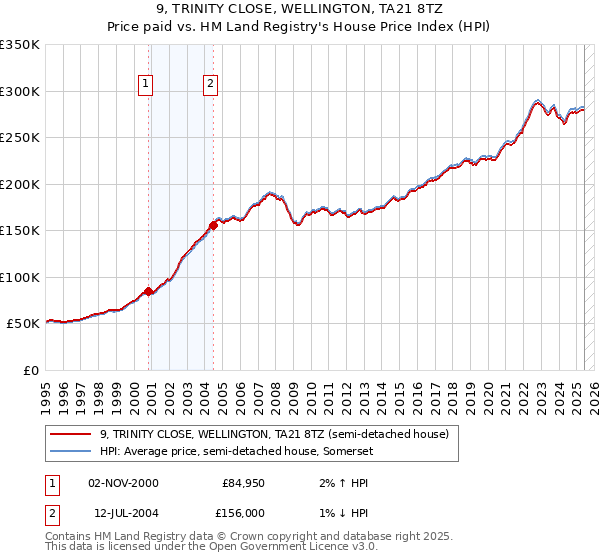 9, TRINITY CLOSE, WELLINGTON, TA21 8TZ: Price paid vs HM Land Registry's House Price Index