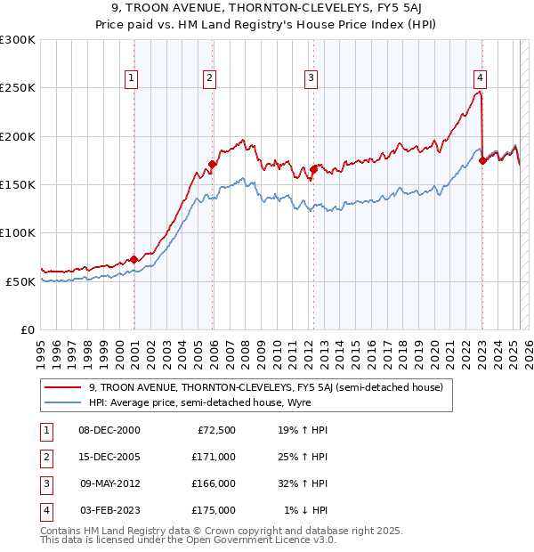 9, TROON AVENUE, THORNTON-CLEVELEYS, FY5 5AJ: Price paid vs HM Land Registry's House Price Index
