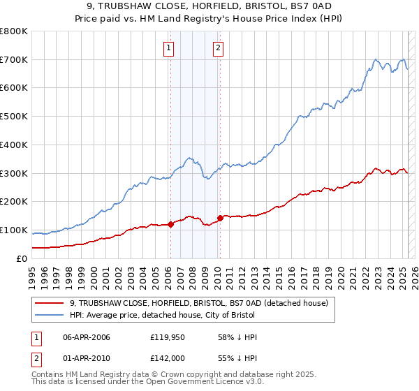 9, TRUBSHAW CLOSE, HORFIELD, BRISTOL, BS7 0AD: Price paid vs HM Land Registry's House Price Index
