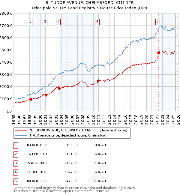 9, TUDOR AVENUE, CHELMSFORD, CM1 1TE: Price paid vs HM Land Registry's House Price Index