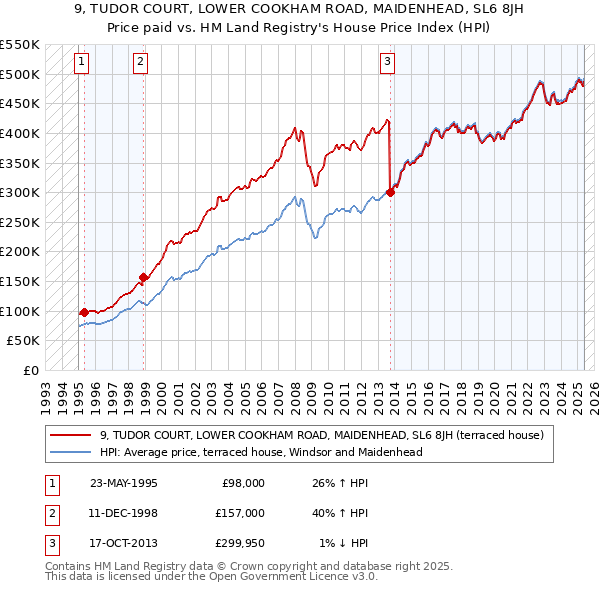 9, TUDOR COURT, LOWER COOKHAM ROAD, MAIDENHEAD, SL6 8JH: Price paid vs HM Land Registry's House Price Index