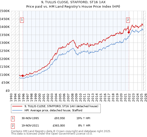 9, TULLIS CLOSE, STAFFORD, ST16 1AX: Price paid vs HM Land Registry's House Price Index