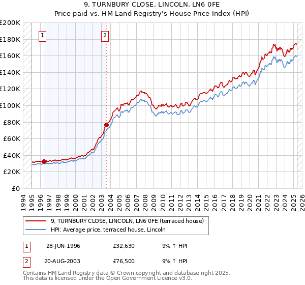 9, TURNBURY CLOSE, LINCOLN, LN6 0FE: Price paid vs HM Land Registry's House Price Index