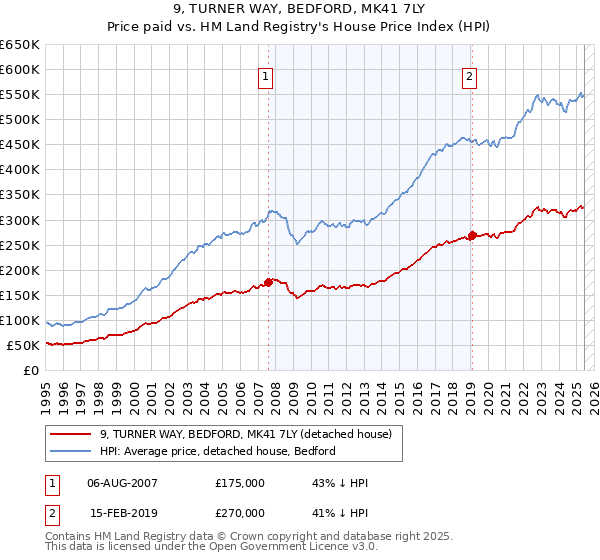9, TURNER WAY, BEDFORD, MK41 7LY: Price paid vs HM Land Registry's House Price Index