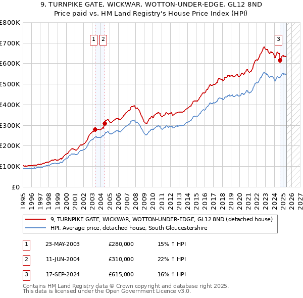 9, TURNPIKE GATE, WICKWAR, WOTTON-UNDER-EDGE, GL12 8ND: Price paid vs HM Land Registry's House Price Index