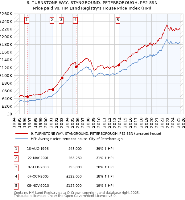 9, TURNSTONE WAY, STANGROUND, PETERBOROUGH, PE2 8SN: Price paid vs HM Land Registry's House Price Index