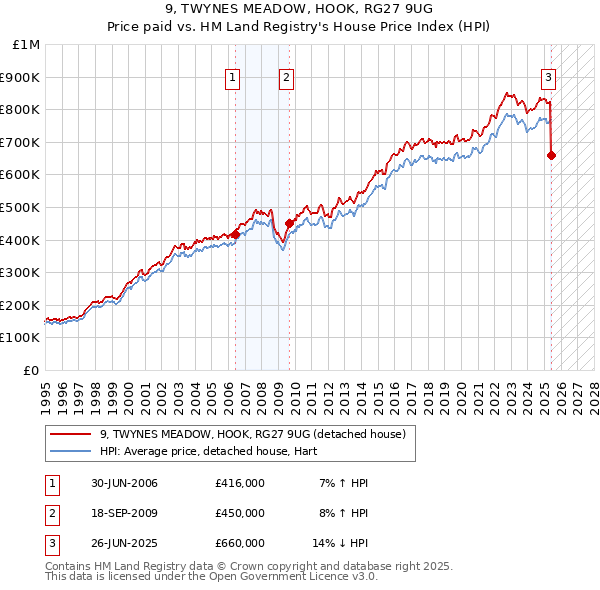 9, TWYNES MEADOW, HOOK, RG27 9UG: Price paid vs HM Land Registry's House Price Index