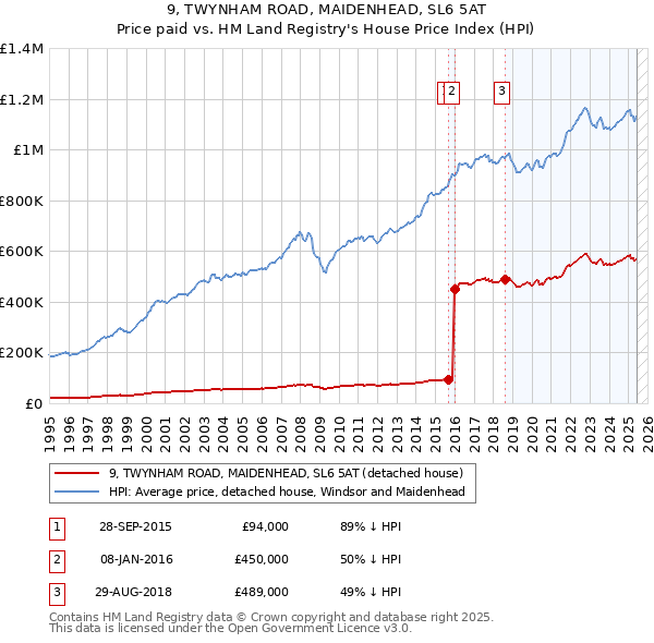 9, TWYNHAM ROAD, MAIDENHEAD, SL6 5AT: Price paid vs HM Land Registry's House Price Index