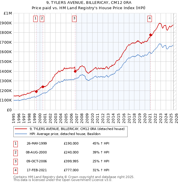9, TYLERS AVENUE, BILLERICAY, CM12 0RA: Price paid vs HM Land Registry's House Price Index