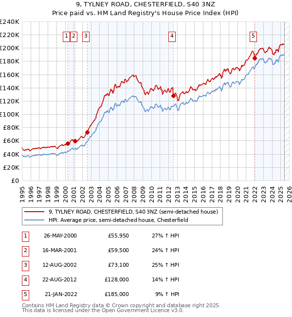 9, TYLNEY ROAD, CHESTERFIELD, S40 3NZ: Price paid vs HM Land Registry's House Price Index