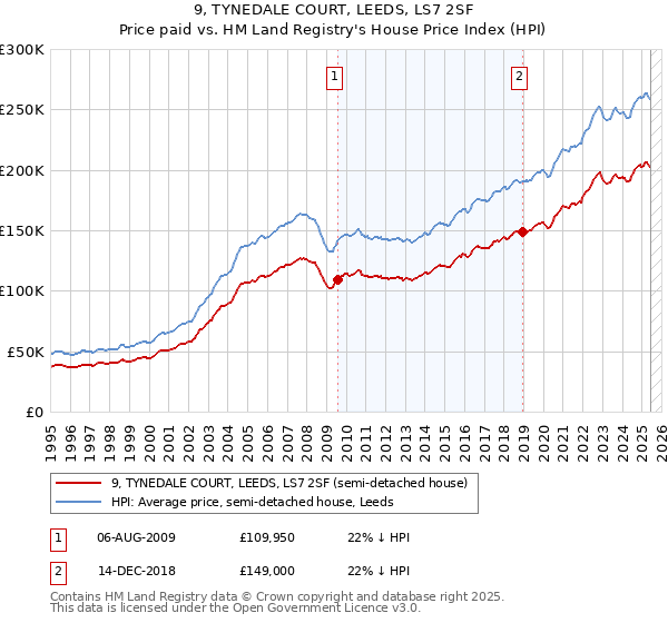 9, TYNEDALE COURT, LEEDS, LS7 2SF: Price paid vs HM Land Registry's House Price Index