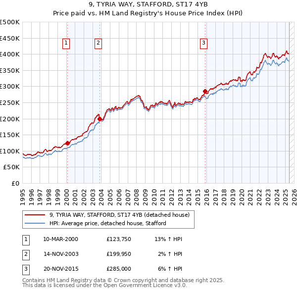 9, TYRIA WAY, STAFFORD, ST17 4YB: Price paid vs HM Land Registry's House Price Index