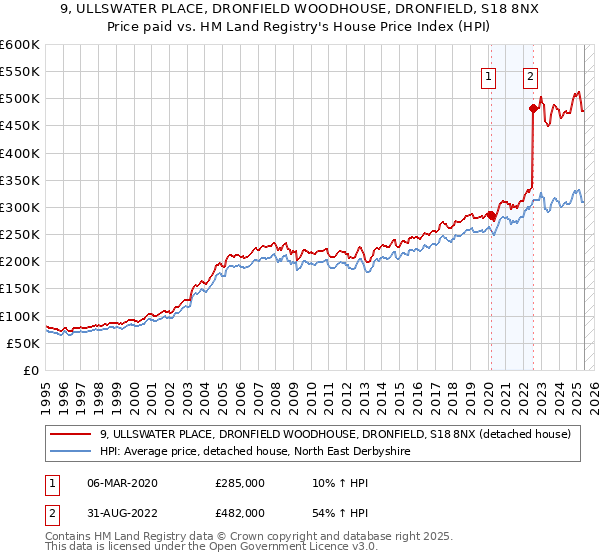 9, ULLSWATER PLACE, DRONFIELD WOODHOUSE, DRONFIELD, S18 8NX: Price paid vs HM Land Registry's House Price Index