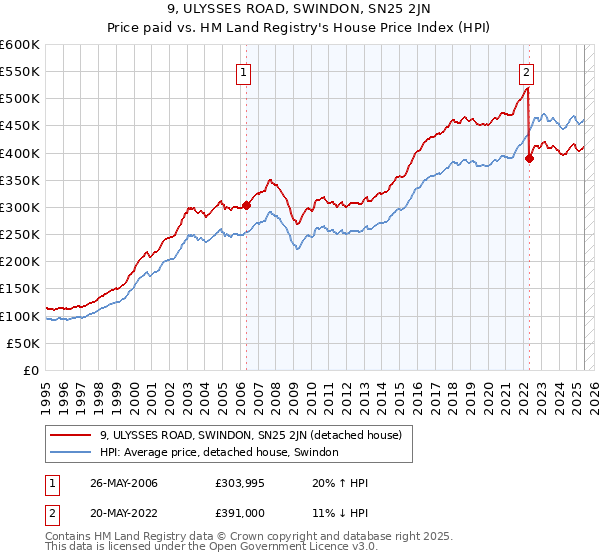 9, ULYSSES ROAD, SWINDON, SN25 2JN: Price paid vs HM Land Registry's House Price Index